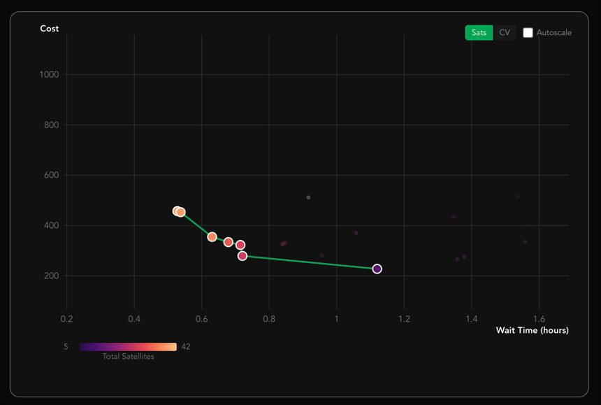 Scatter plot of cost versus wait time in hours with color-coded dots representing total satellites from 5 to 42 and a trend